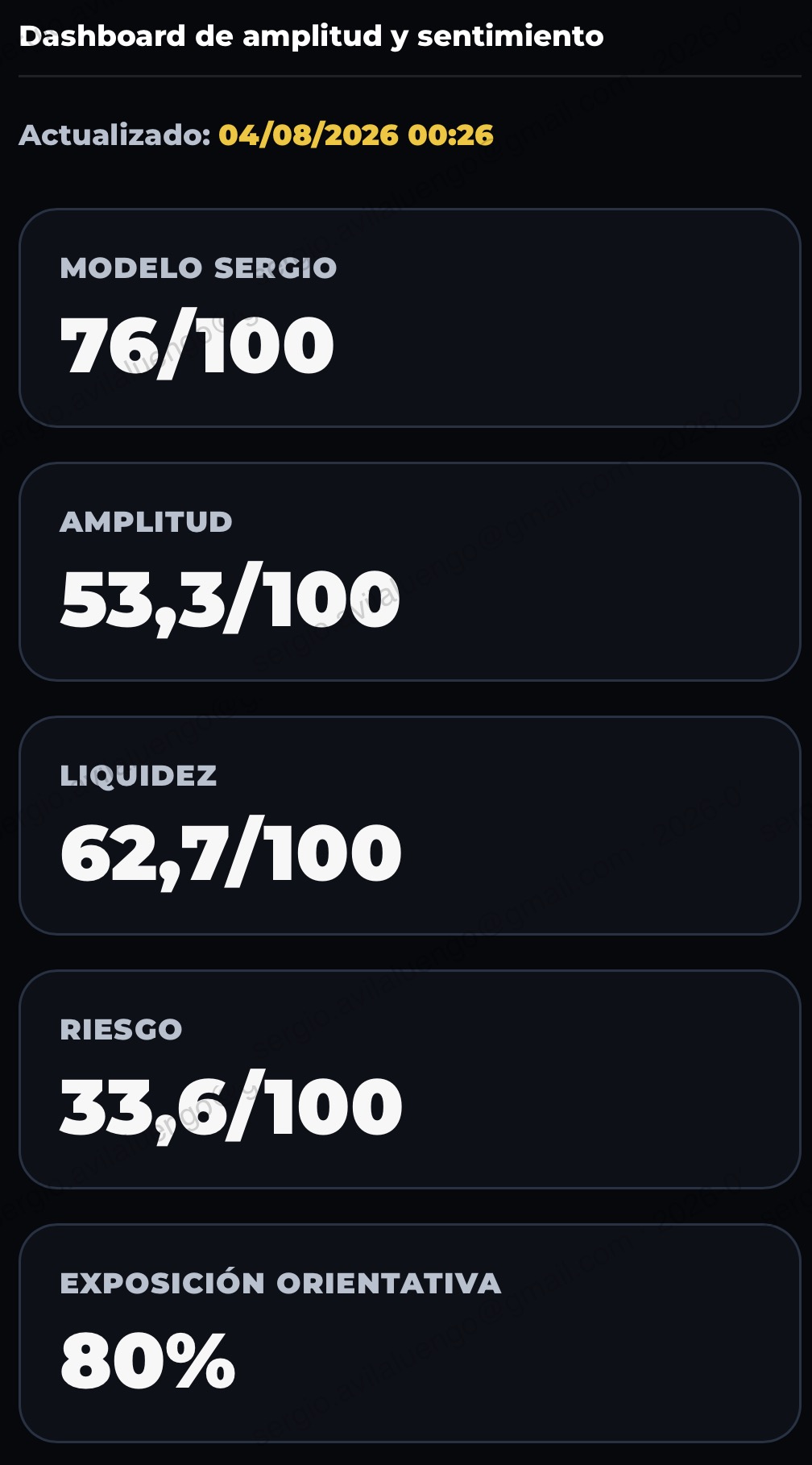 Dashboard de amplitud y sentimiento de Radar Institucional, con el Modelo Sergio, amplitud, liquidez, riesgo y exposición orientativa actualizados al día