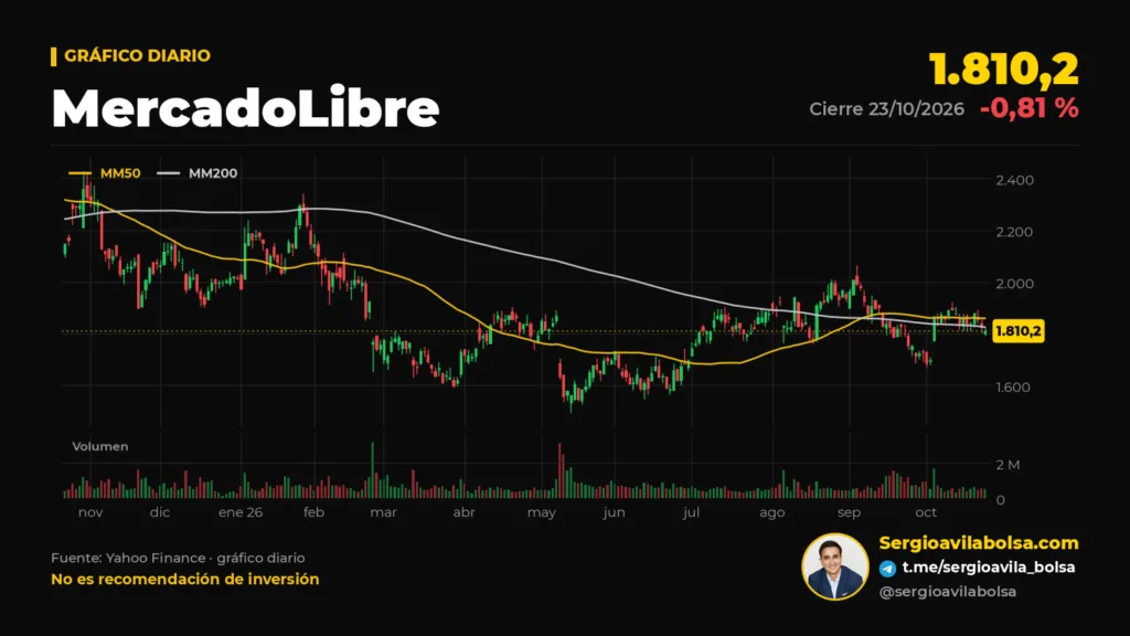 Gráfico diario de las acciones de MercadoLibre (MELI) en los últimos 12 meses, con el máximo de cierre en 2.360,76 dólares el 30 de octubre de 2025