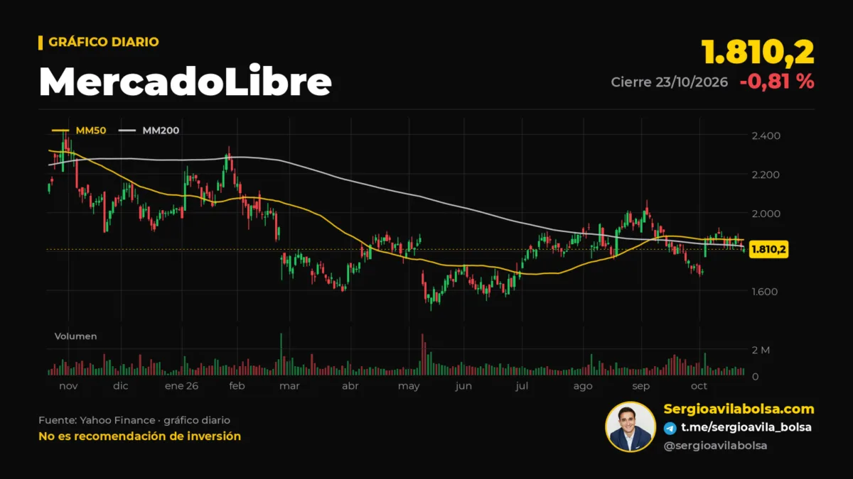 Gráfico diario de las acciones de MercadoLibre (MELI) en los últimos 12 meses