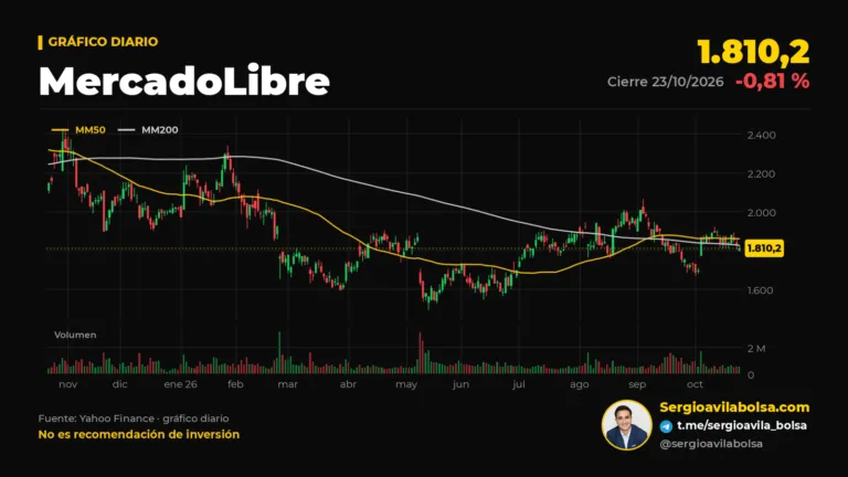 Gráfico diario de las acciones de MercadoLibre (MELI) en los últimos 12 meses