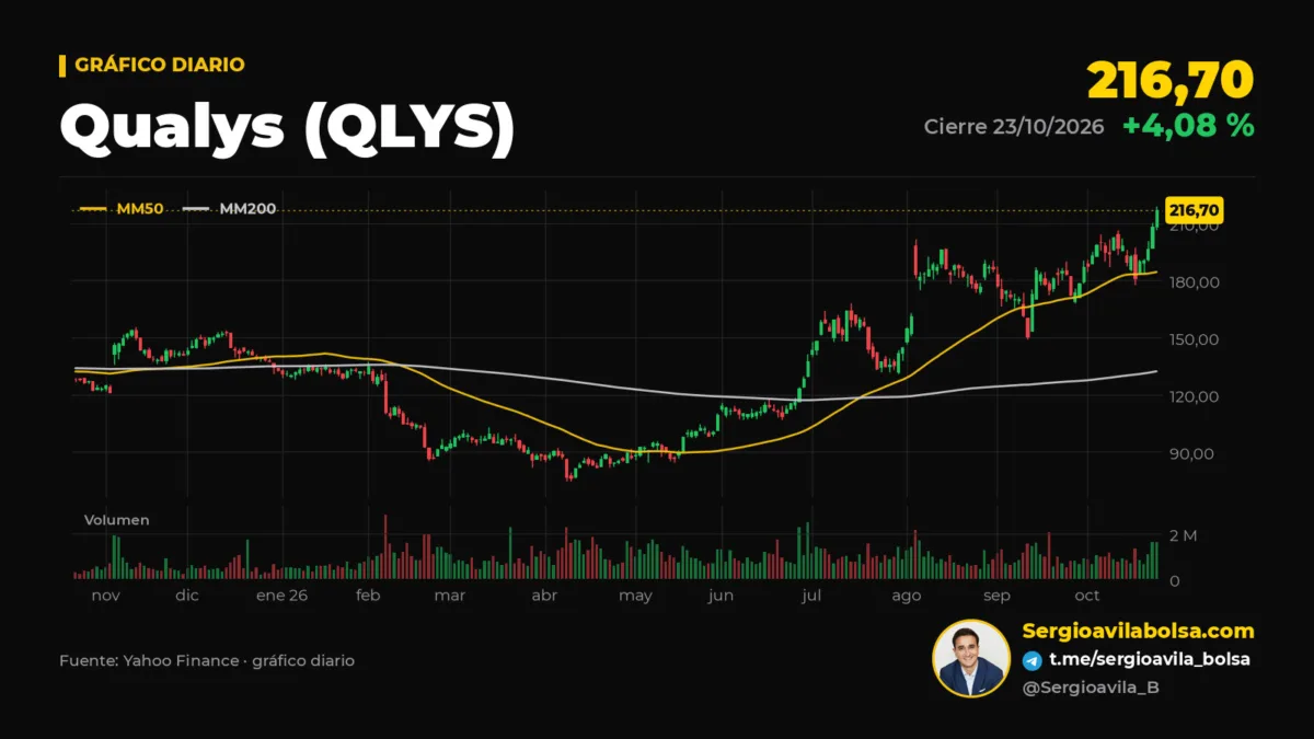 Gráfico diario de las acciones de Qualys (QLYS) en los últimos 12 meses, en máximo histórico de 216,70 dólares