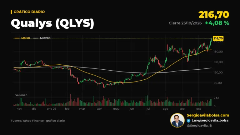 Gráfico diario de las acciones de Qualys (QLYS) en los últimos 12 meses, en máximo histórico de 216,70 dólares