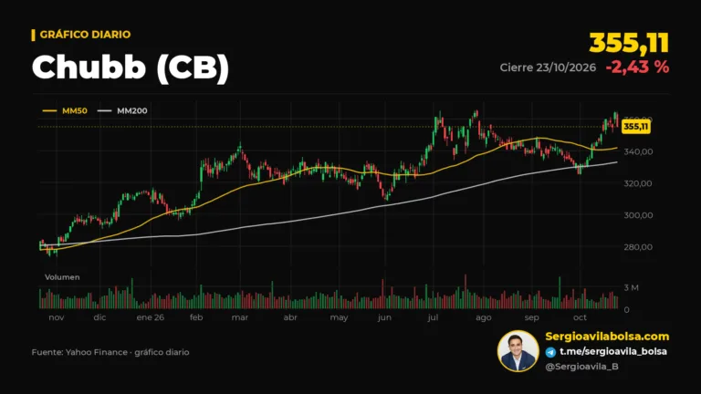 acciones de Chubb — análisis de mercados
