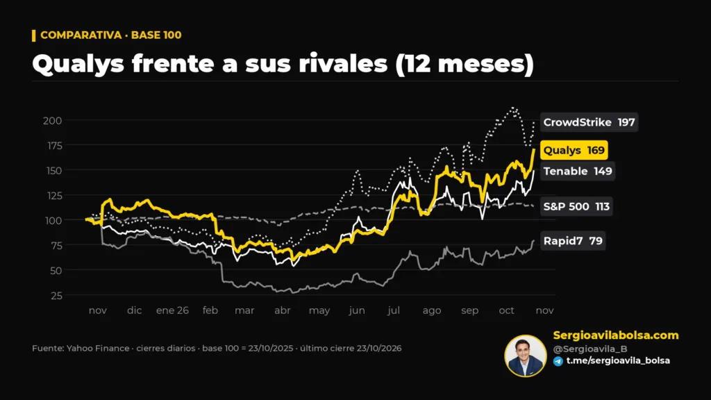 Comparativa base 100 a 12 meses de Qualys, Tenable, Rapid7, CrowdStrike y el S&P 500