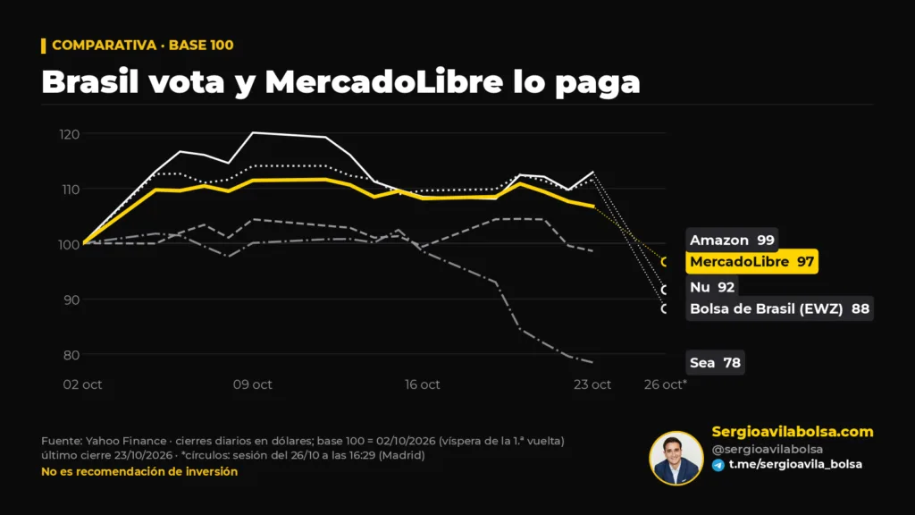 Comparativa base 100 desde el 2 de octubre de 2026 de MercadoLibre, Nu, el EWZ de Brasil, Sea y Amazon, con la cotización del 26 de octubre