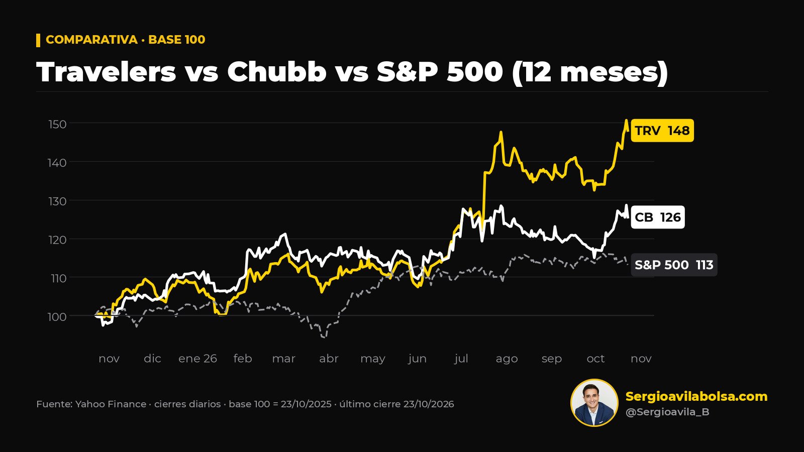 Comparativa en base 100 de Travelers, Chubb y el S&P 500 en los últimos 12 meses