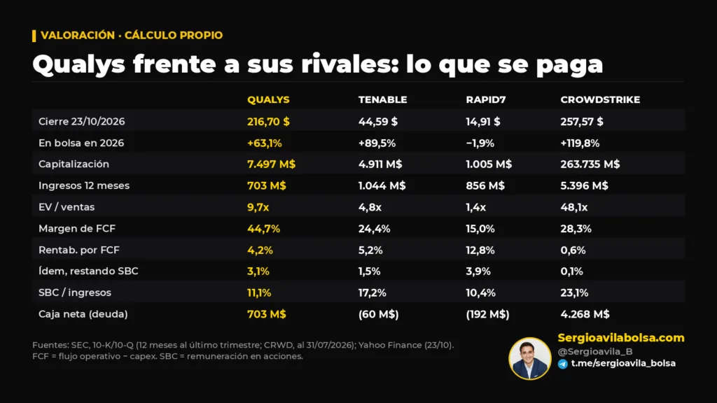 Tabla comparativa de valoración de Qualys, Tenable, Rapid7 y CrowdStrike: EV/ventas, margen y rentabilidad por flujo de caja libre