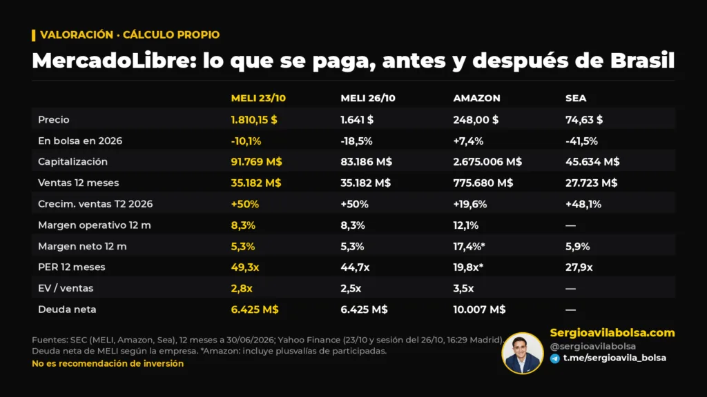 Tabla de valoración de MercadoLibre al cierre del 23 de octubre y en la sesión del 26 de octubre, frente a Amazon y Sea: capitalización, ventas, márgenes, PER y EV/ventas