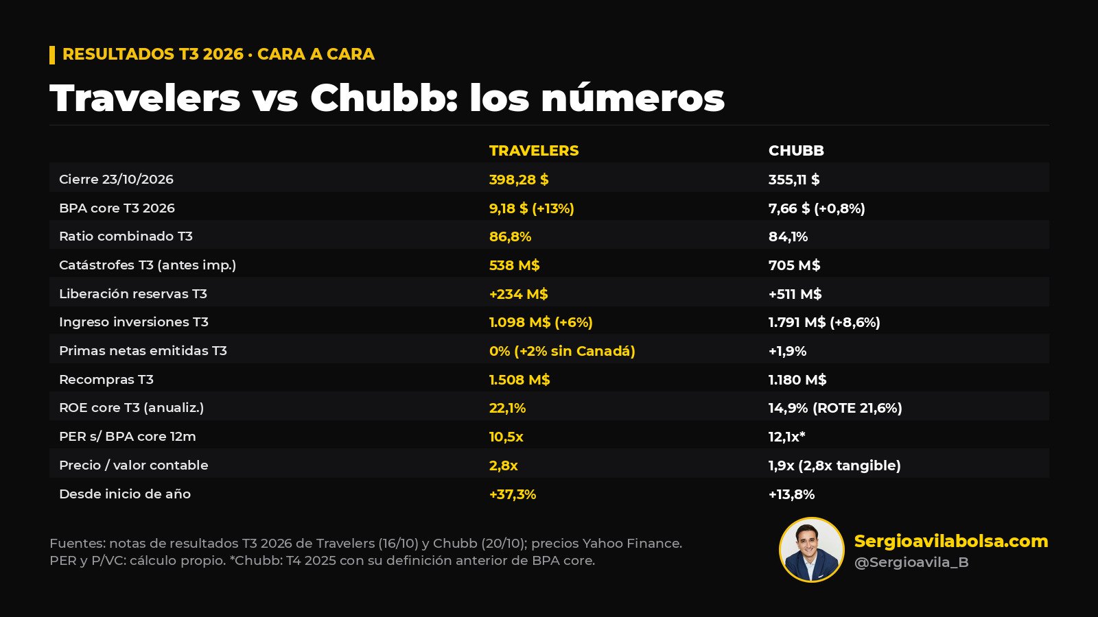 Tarjeta comparativa de resultados del T3 2026 de Travelers y Chubb: BPA core, ratio combinado, catástrofes, inversiones, recompras y valoración