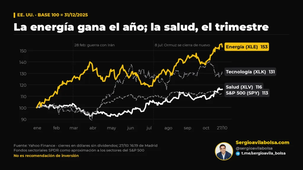 Evolución en 2026 de los sectores de energía, salud y tecnología frente al S&P 500, base 100