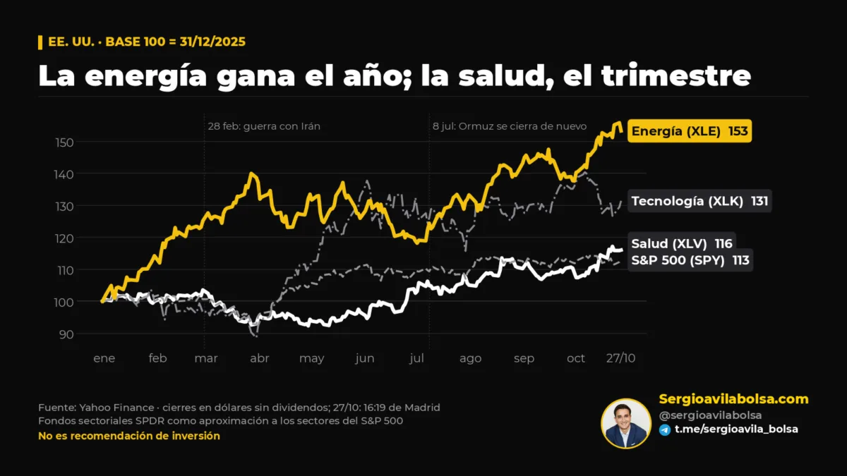 energía y farmacéuticas — análisis de mercados