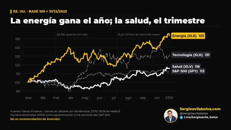energía y farmacéuticas — análisis de mercados