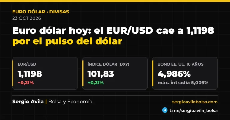 Euro dólar hoy, 23 de octubre de 2026: el EUR/USD cae un 0,21% hasta 1,1198, el índice dólar sube a 101,83 y el bono de EE. UU. a 10 años se sitúa en el 4,986%