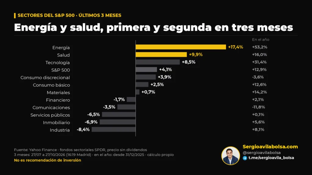 Rentabilidad de los once sectores del S&P 500 en los últimos tres meses